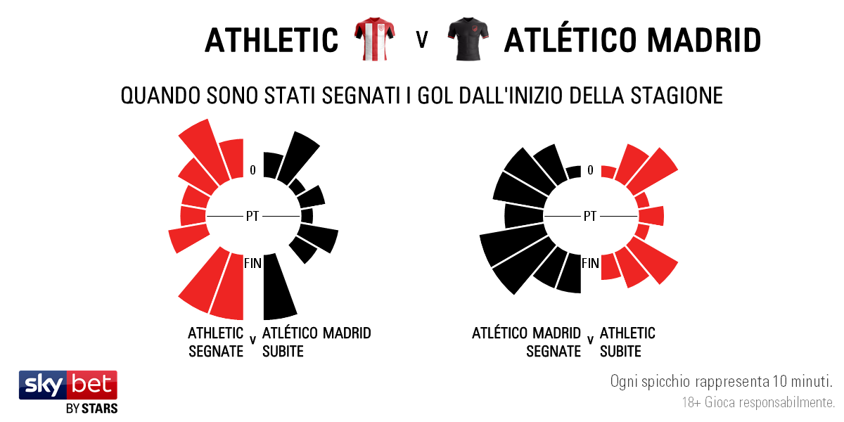Bilbao v Atletico - Timing IT